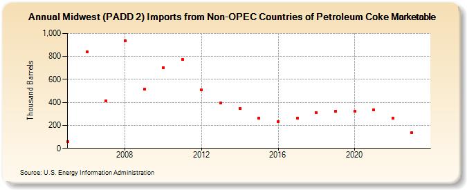 Midwest (PADD 2) Imports from Non-OPEC Countries of Petroleum Coke Marketable (Thousand Barrels)