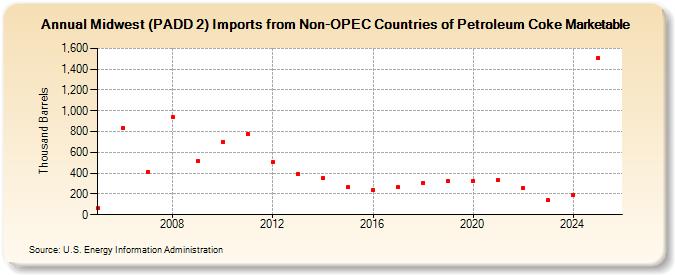 Midwest (PADD 2) Imports from Non-OPEC Countries of Petroleum Coke Marketable (Thousand Barrels)