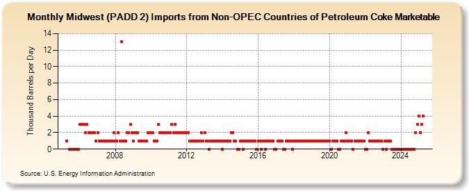 Midwest (PADD 2) Imports from Non-OPEC Countries of Petroleum Coke Marketable (Thousand Barrels per Day)