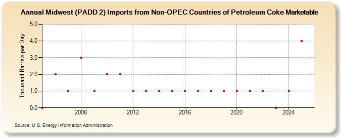 Midwest (PADD 2) Imports from Non-OPEC Countries of Petroleum Coke Marketable (Thousand Barrels per Day)