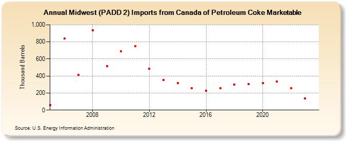 Midwest (PADD 2) Imports from Canada of Petroleum Coke Marketable (Thousand Barrels)
