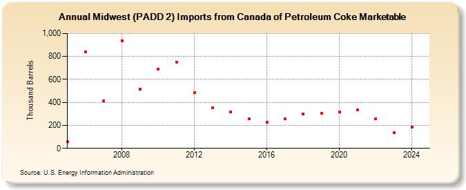 Midwest (PADD 2) Imports from Canada of Petroleum Coke Marketable (Thousand Barrels)