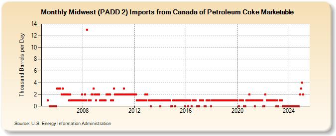 Midwest (PADD 2) Imports from Canada of Petroleum Coke Marketable (Thousand Barrels per Day)