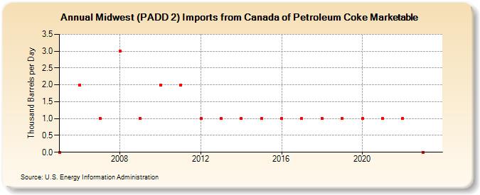 Midwest (PADD 2) Imports from Canada of Petroleum Coke Marketable (Thousand Barrels per Day)