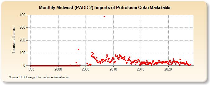 Midwest (PADD 2) Imports of Petroleum Coke Marketable (Thousand Barrels)