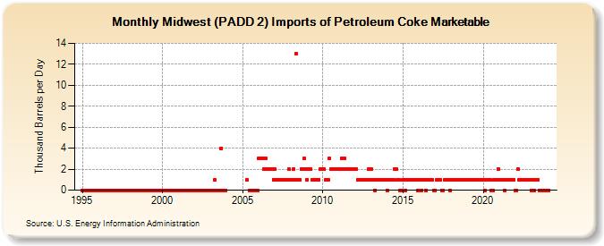 Midwest (PADD 2) Imports of Petroleum Coke Marketable (Thousand Barrels per Day)