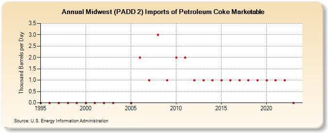 Midwest (PADD 2) Imports of Petroleum Coke Marketable (Thousand Barrels per Day)