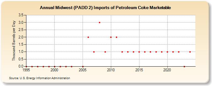 Midwest (PADD 2) Imports of Petroleum Coke Marketable (Thousand Barrels per Day)