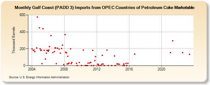 Gulf Coast (PADD 3) Imports from OPEC Countries of Petroleum Coke Marketable (Thousand Barrels)
