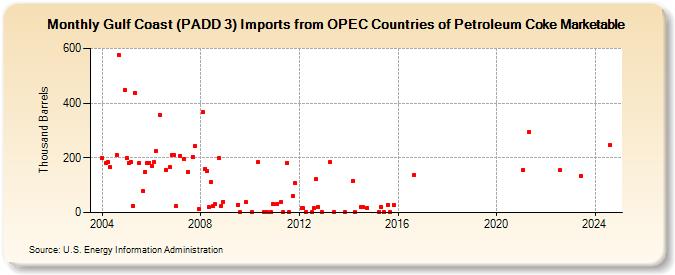 Gulf Coast (PADD 3) Imports from OPEC Countries of Petroleum Coke Marketable (Thousand Barrels)