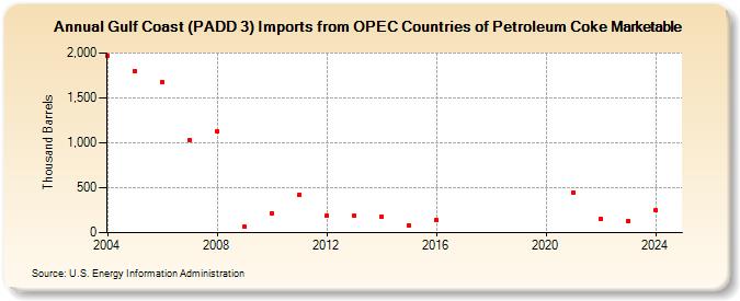 Gulf Coast (PADD 3) Imports from OPEC Countries of Petroleum Coke Marketable (Thousand Barrels)