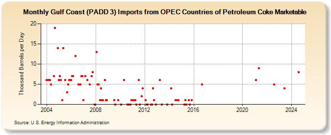 Gulf Coast (PADD 3) Imports from OPEC Countries of Petroleum Coke Marketable (Thousand Barrels per Day)