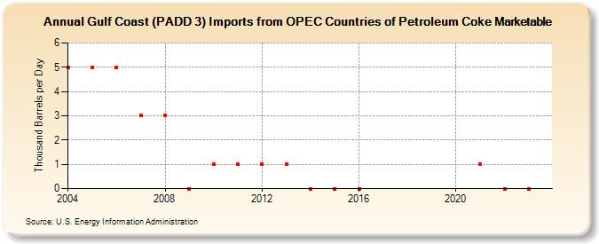 Gulf Coast (PADD 3) Imports from OPEC Countries of Petroleum Coke Marketable (Thousand Barrels per Day)
