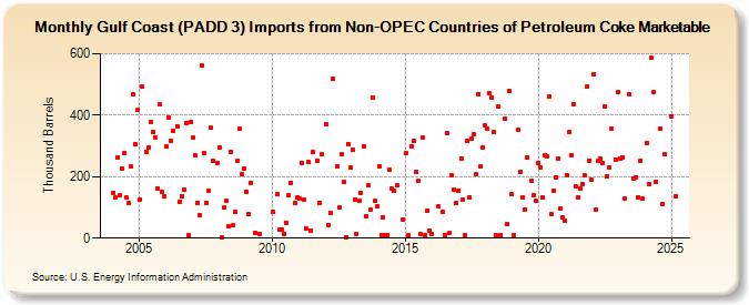 Gulf Coast (PADD 3) Imports from Non-OPEC Countries of Petroleum Coke Marketable (Thousand Barrels)
