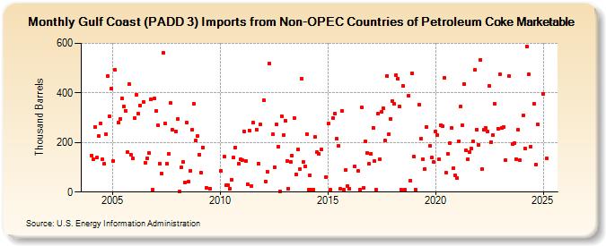 Gulf Coast (PADD 3) Imports from Non-OPEC Countries of Petroleum Coke Marketable (Thousand Barrels)