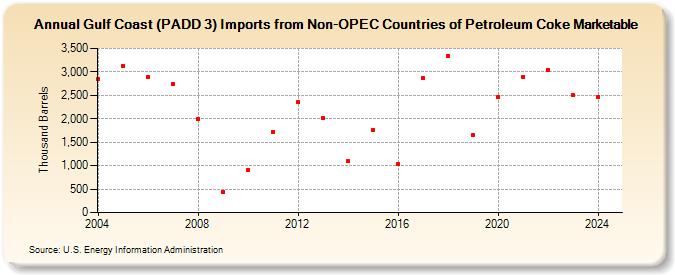 Gulf Coast (PADD 3) Imports from Non-OPEC Countries of Petroleum Coke Marketable (Thousand Barrels)