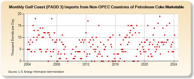 Gulf Coast (PADD 3) Imports from Non-OPEC Countries of Petroleum Coke Marketable (Thousand Barrels per Day)