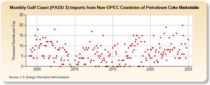 Gulf Coast (PADD 3) Imports from Non-OPEC Countries of Petroleum Coke Marketable (Thousand Barrels per Day)