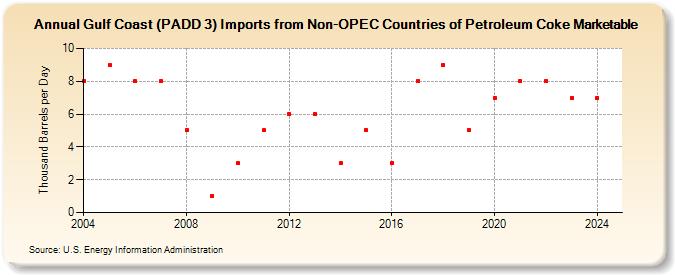 Gulf Coast (PADD 3) Imports from Non-OPEC Countries of Petroleum Coke Marketable (Thousand Barrels per Day)