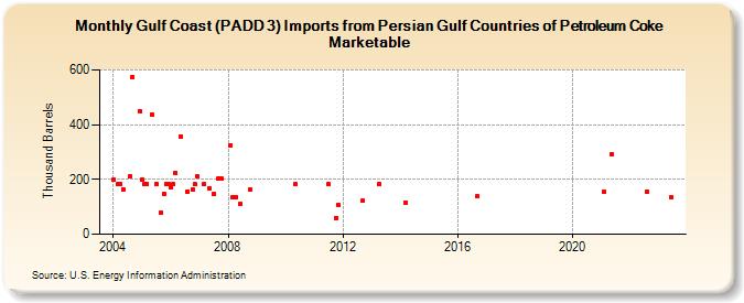 Gulf Coast (PADD 3) Imports from Persian Gulf Countries of Petroleum Coke Marketable (Thousand Barrels)
