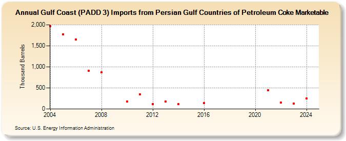 Gulf Coast (PADD 3) Imports from Persian Gulf Countries of Petroleum Coke Marketable (Thousand Barrels)