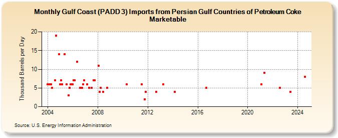 Gulf Coast (PADD 3) Imports from Persian Gulf Countries of Petroleum Coke Marketable (Thousand Barrels per Day)