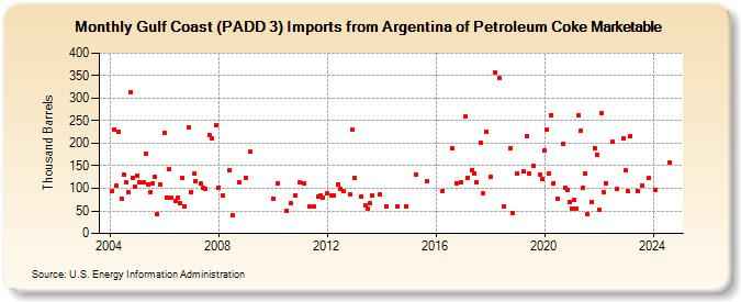 Gulf Coast (PADD 3) Imports from Argentina of Petroleum Coke Marketable (Thousand Barrels)