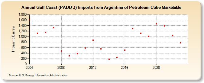 Gulf Coast (PADD 3) Imports from Argentina of Petroleum Coke Marketable (Thousand Barrels)