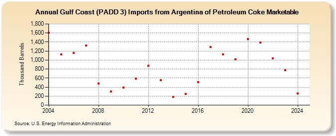 Gulf Coast (PADD 3) Imports from Argentina of Petroleum Coke Marketable (Thousand Barrels)