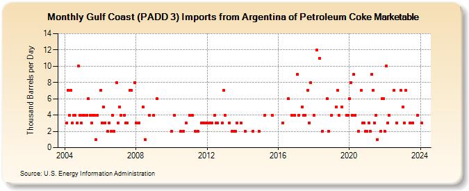 Gulf Coast (PADD 3) Imports from Argentina of Petroleum Coke Marketable (Thousand Barrels per Day)
