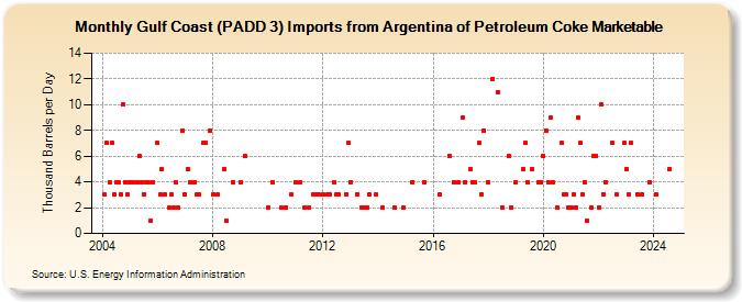 Gulf Coast (PADD 3) Imports from Argentina of Petroleum Coke Marketable (Thousand Barrels per Day)