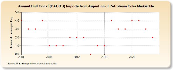 Gulf Coast (PADD 3) Imports from Argentina of Petroleum Coke Marketable (Thousand Barrels per Day)