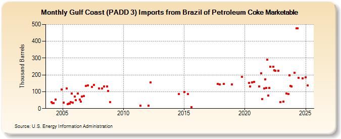 Gulf Coast (PADD 3) Imports from Brazil of Petroleum Coke Marketable (Thousand Barrels)