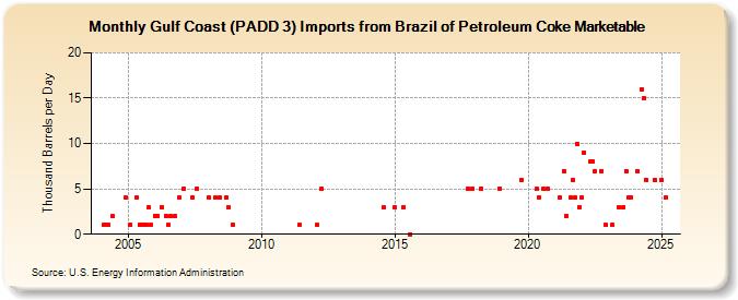 Gulf Coast (PADD 3) Imports from Brazil of Petroleum Coke Marketable (Thousand Barrels per Day)