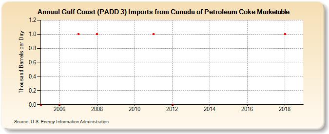 Gulf Coast (PADD 3) Imports from Canada of Petroleum Coke Marketable (Thousand Barrels per Day)