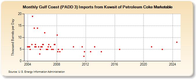 Gulf Coast (PADD 3) Imports from Kuwait of Petroleum Coke Marketable (Thousand Barrels per Day)