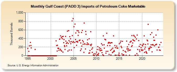 Gulf Coast (PADD 3) Imports of Petroleum Coke Marketable (Thousand Barrels)