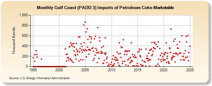 Gulf Coast (PADD 3) Imports of Petroleum Coke Marketable (Thousand Barrels)