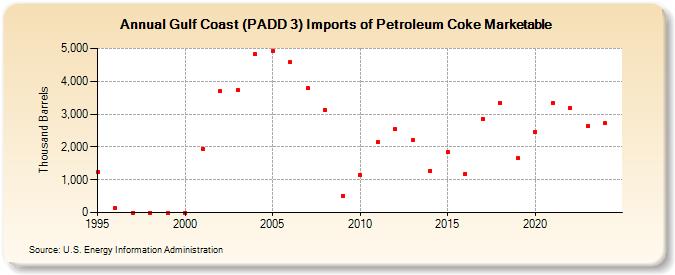 Gulf Coast (PADD 3) Imports of Petroleum Coke Marketable (Thousand Barrels)