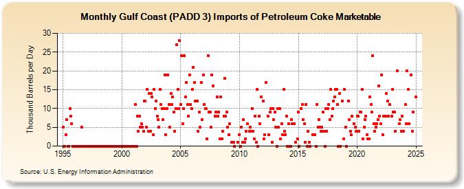 Gulf Coast (PADD 3) Imports of Petroleum Coke Marketable (Thousand Barrels per Day)