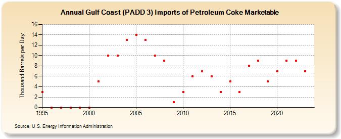 Gulf Coast (PADD 3) Imports of Petroleum Coke Marketable (Thousand Barrels per Day)