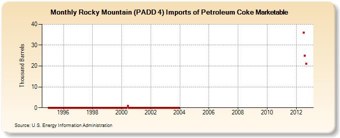 Rocky Mountain (PADD 4) Imports of Petroleum Coke Marketable (Thousand Barrels)
