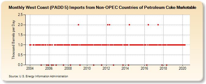 West Coast (PADD 5) Imports from Non-OPEC Countries of Petroleum Coke Marketable (Thousand Barrels per Day)