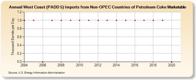 West Coast (PADD 5) Imports from Non-OPEC Countries of Petroleum Coke Marketable (Thousand Barrels per Day)