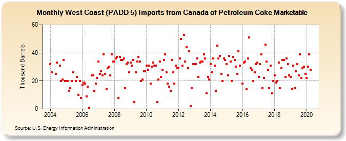 West Coast (PADD 5) Imports from Canada of Petroleum Coke Marketable (Thousand Barrels)