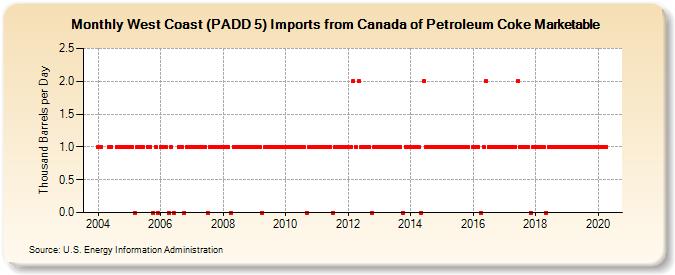 West Coast (PADD 5) Imports from Canada of Petroleum Coke Marketable (Thousand Barrels per Day)