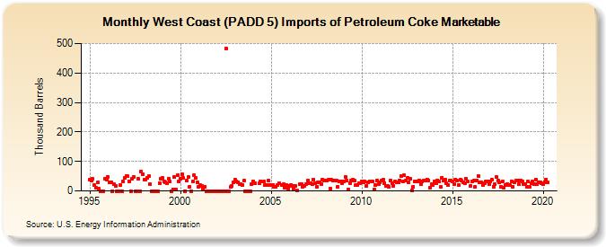 West Coast (PADD 5) Imports of Petroleum Coke Marketable (Thousand Barrels)