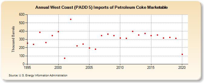 West Coast (PADD 5) Imports of Petroleum Coke Marketable (Thousand Barrels)