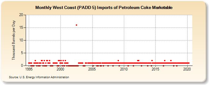 West Coast (PADD 5) Imports of Petroleum Coke Marketable (Thousand Barrels per Day)