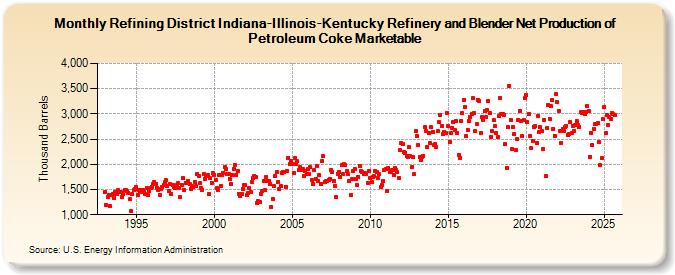 Refining District Indiana-Illinois-Kentucky Refinery and Blender Net Production of Petroleum Coke Marketable (Thousand Barrels)